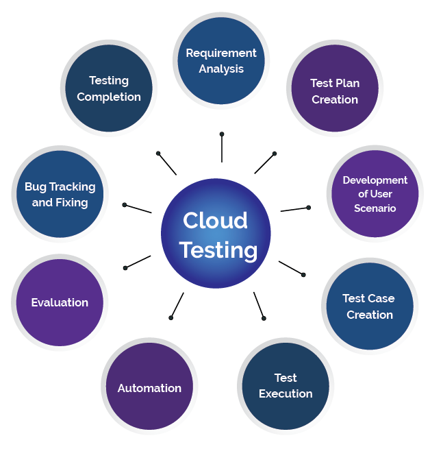 Cloud testing process